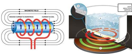 Cơ chế hoạt động của bếp từ